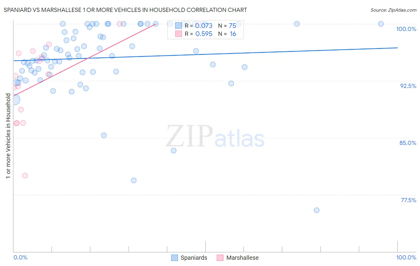 Spaniard vs Marshallese 1 or more Vehicles in Household