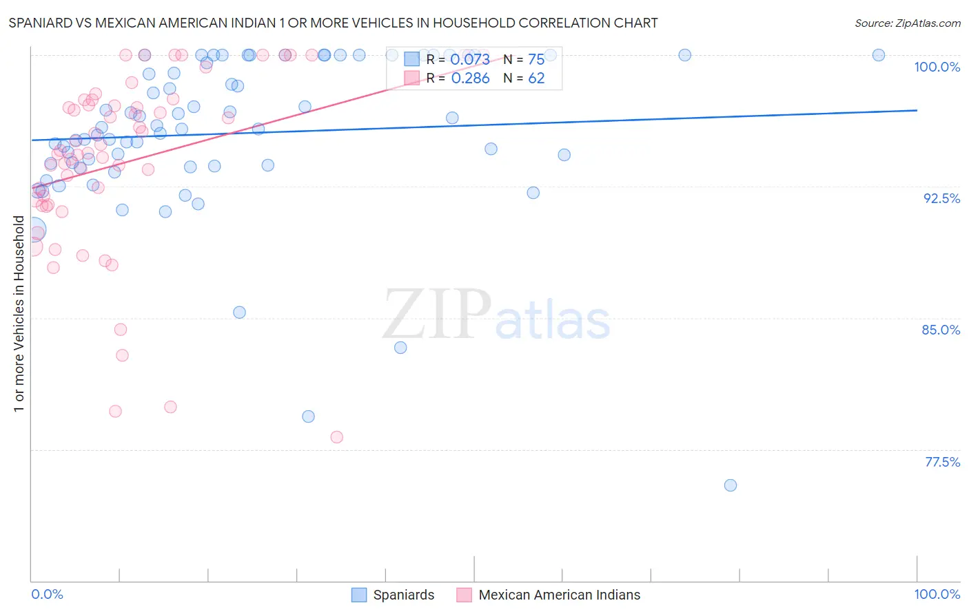 Spaniard vs Mexican American Indian 1 or more Vehicles in Household