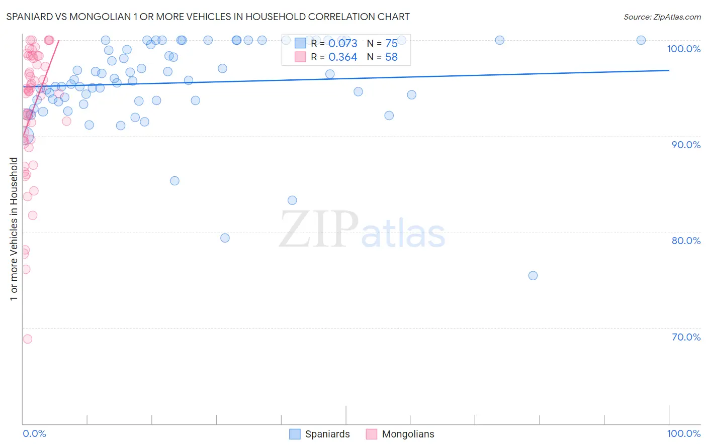 Spaniard vs Mongolian 1 or more Vehicles in Household