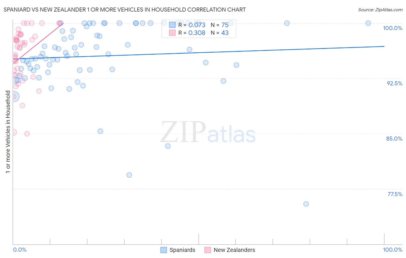 Spaniard vs New Zealander 1 or more Vehicles in Household