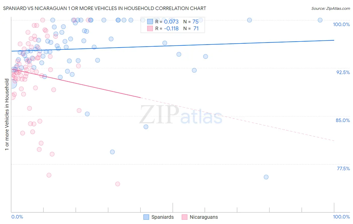 Spaniard vs Nicaraguan 1 or more Vehicles in Household