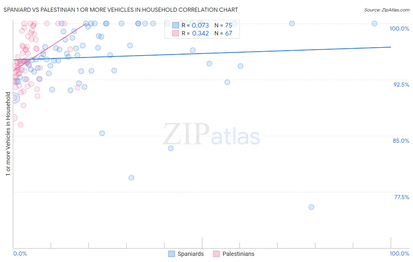 Spaniard vs Palestinian 1 or more Vehicles in Household