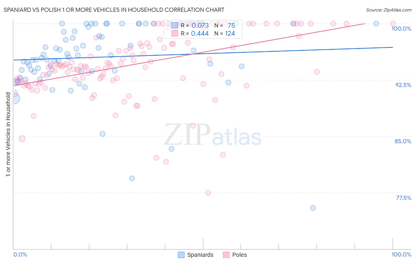 Spaniard vs Polish 1 or more Vehicles in Household