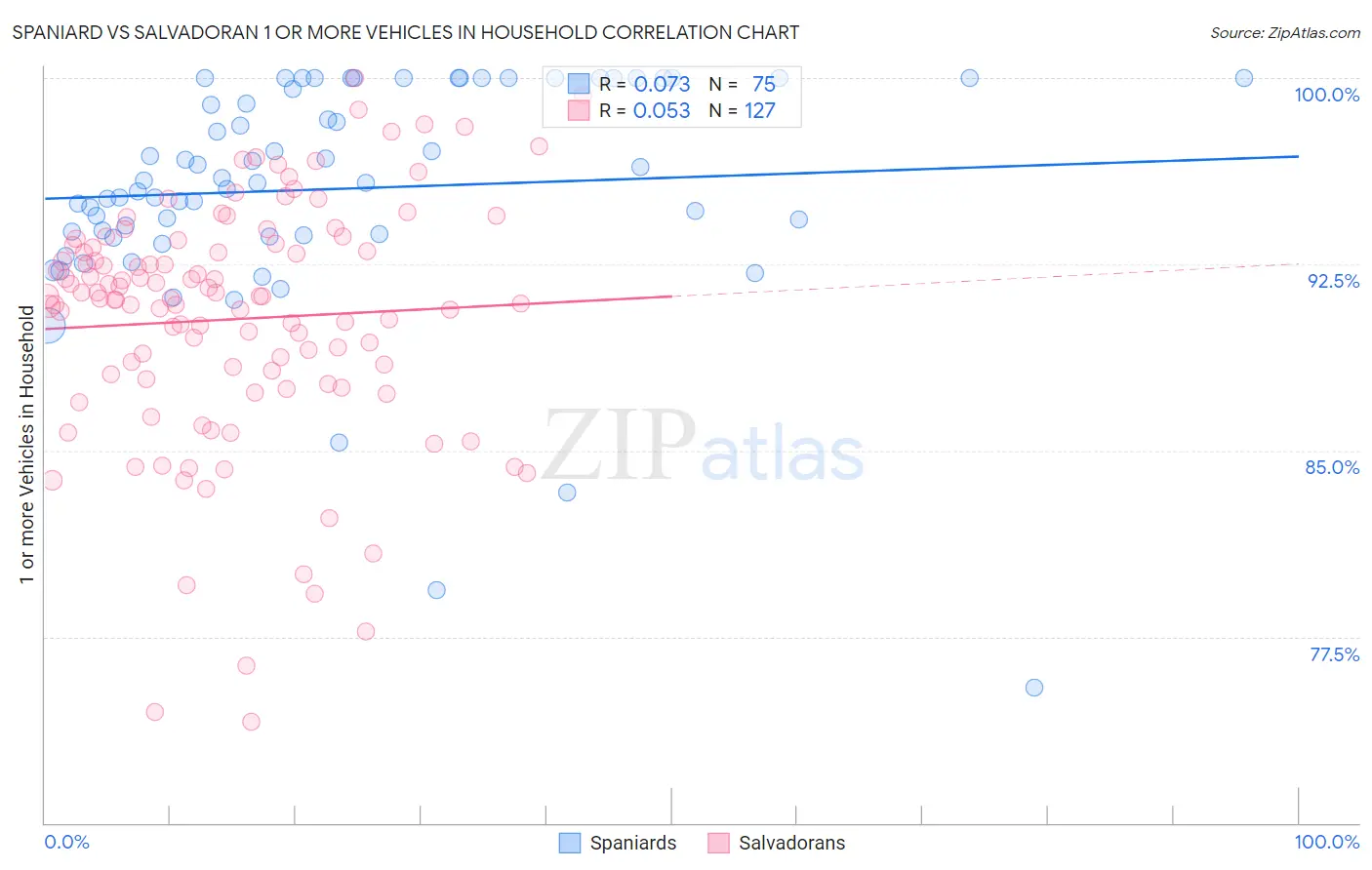 Spaniard vs Salvadoran 1 or more Vehicles in Household
