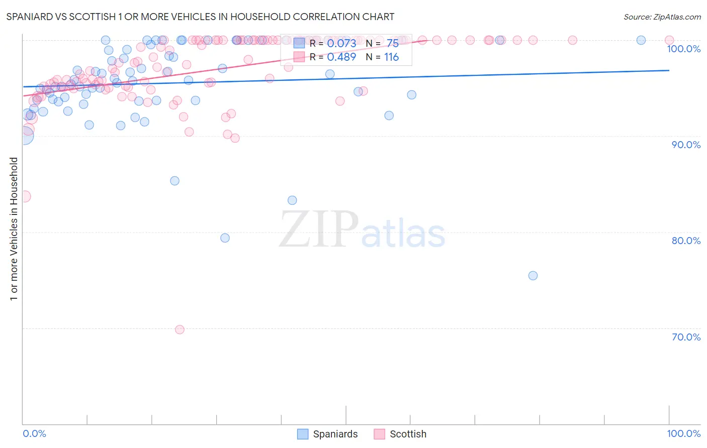 Spaniard vs Scottish 1 or more Vehicles in Household