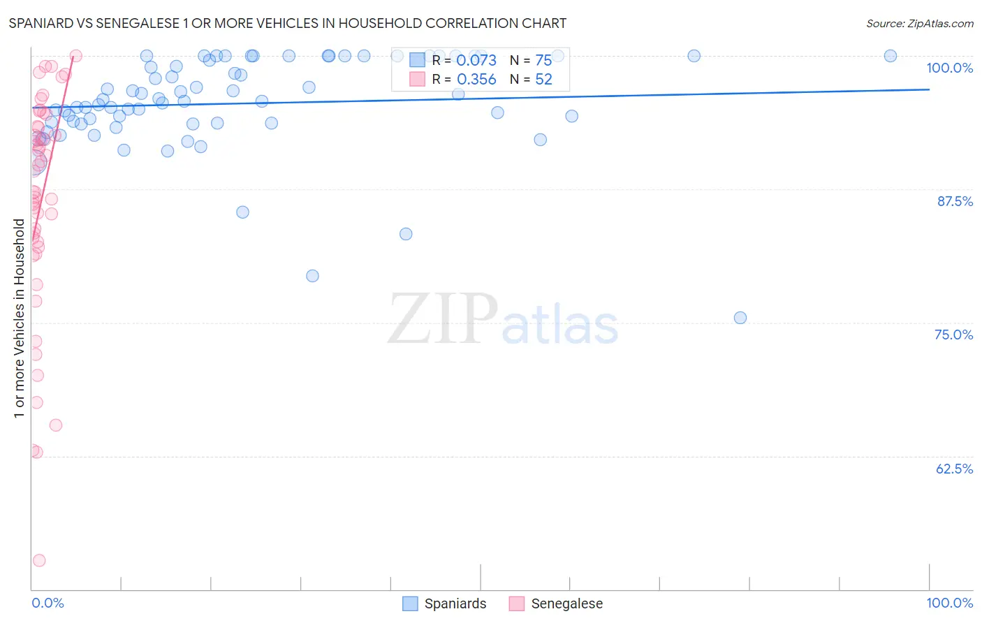 Spaniard vs Senegalese 1 or more Vehicles in Household