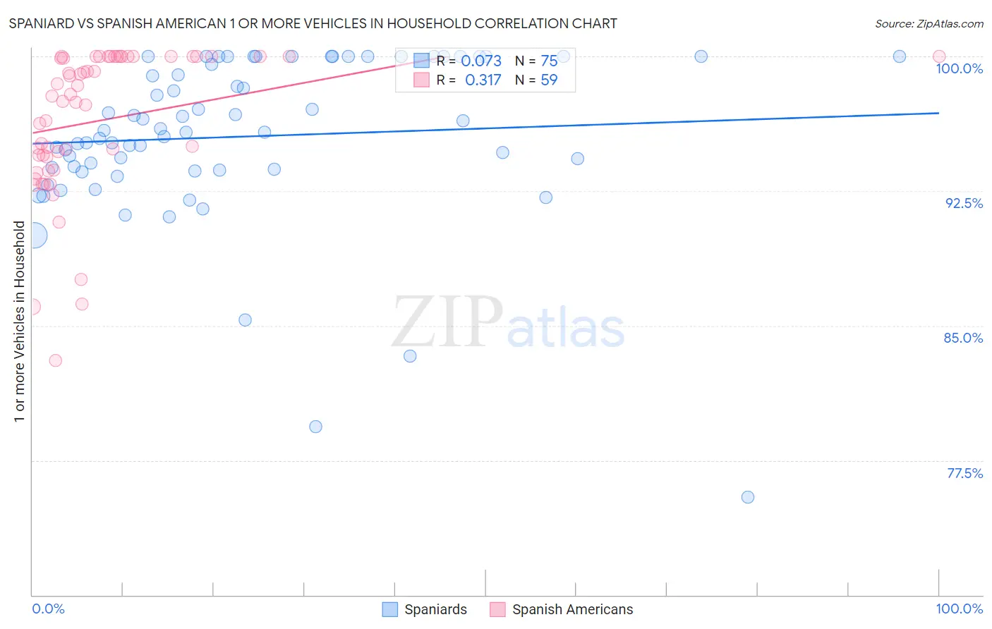 Spaniard vs Spanish American 1 or more Vehicles in Household