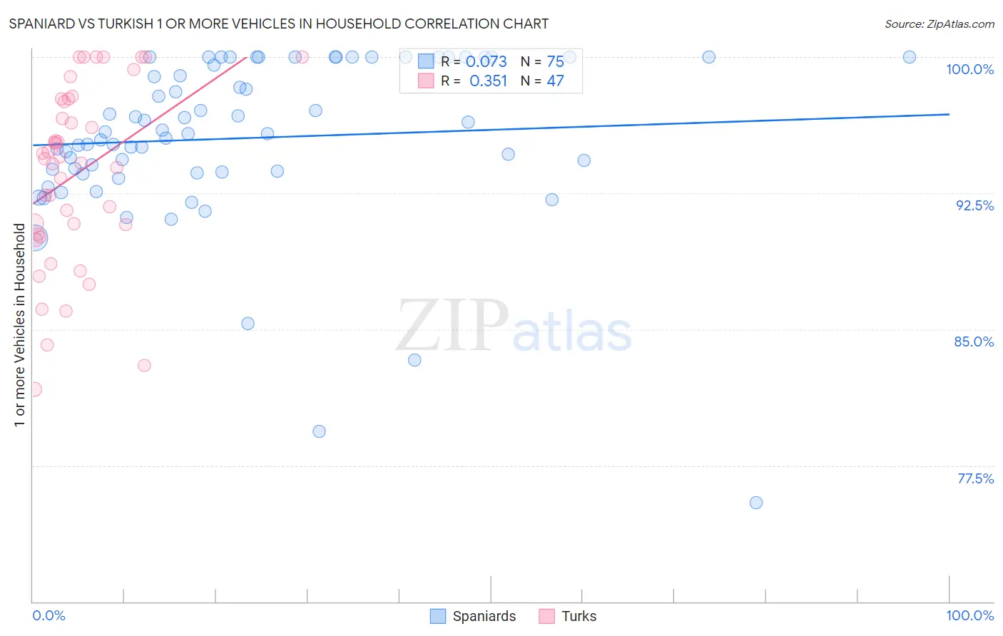 Spaniard vs Turkish 1 or more Vehicles in Household