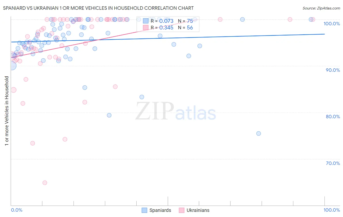 Spaniard vs Ukrainian 1 or more Vehicles in Household