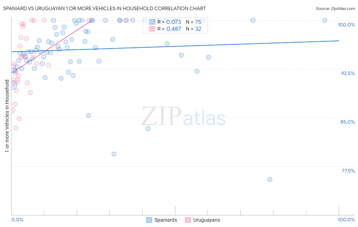 Spaniard vs Uruguayan 1 or more Vehicles in Household