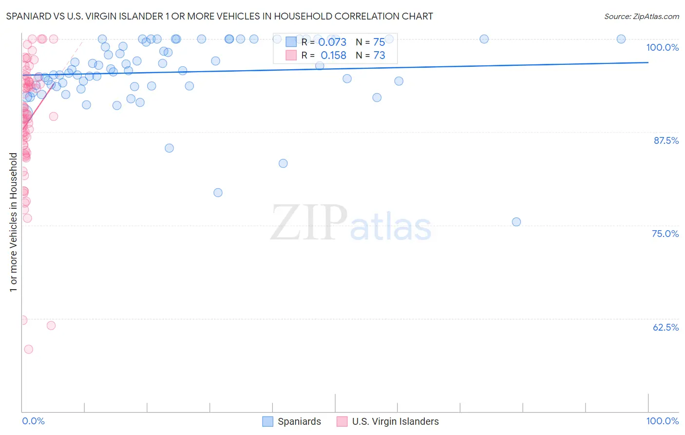 Spaniard vs U.S. Virgin Islander 1 or more Vehicles in Household