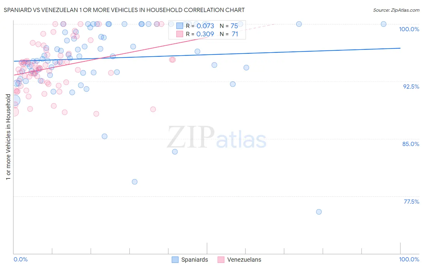 Spaniard vs Venezuelan 1 or more Vehicles in Household