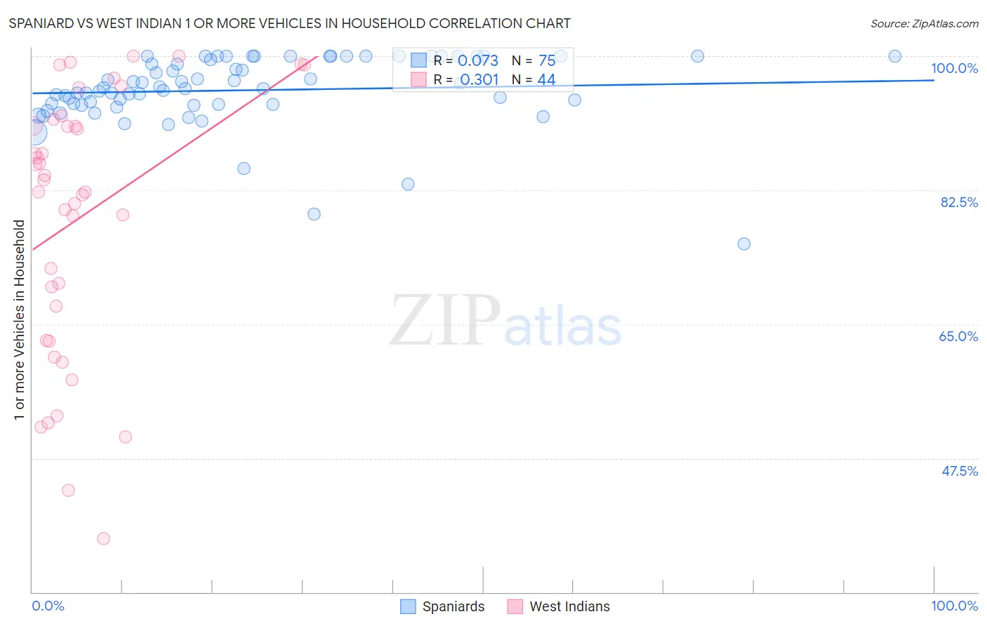 Spaniard vs West Indian 1 or more Vehicles in Household