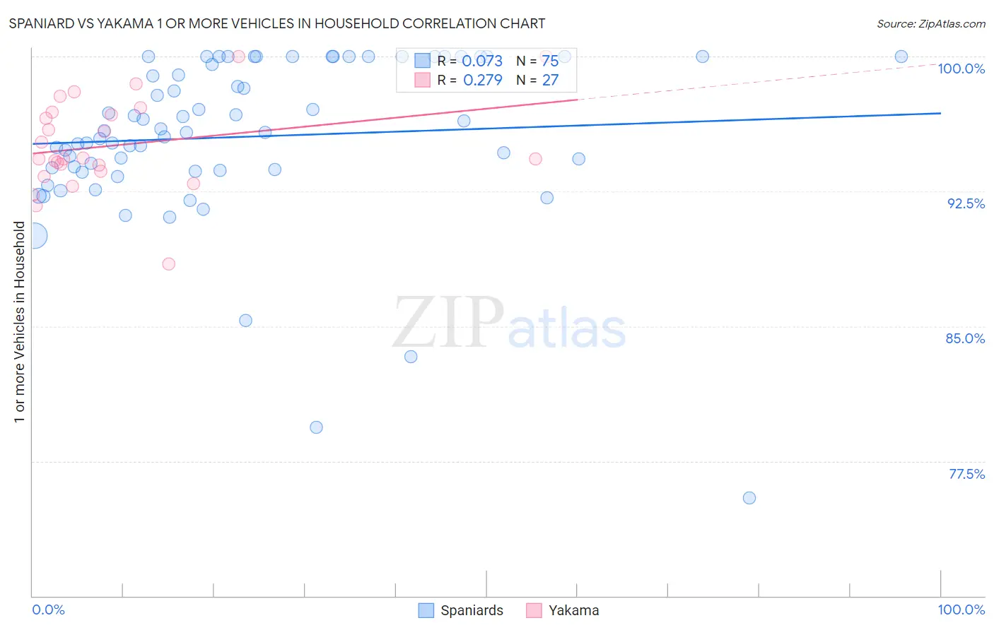 Spaniard vs Yakama 1 or more Vehicles in Household