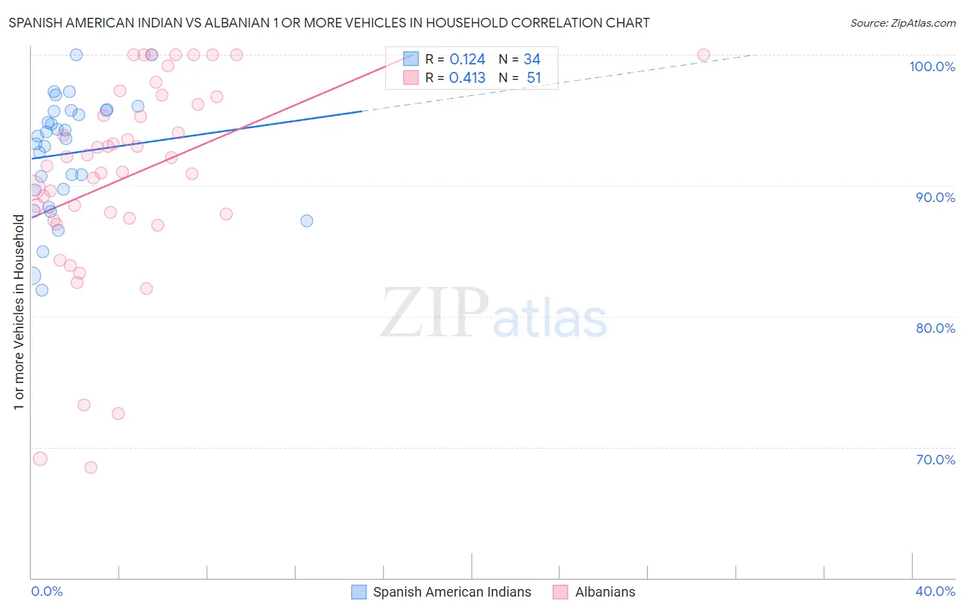 Spanish American Indian vs Albanian 1 or more Vehicles in Household