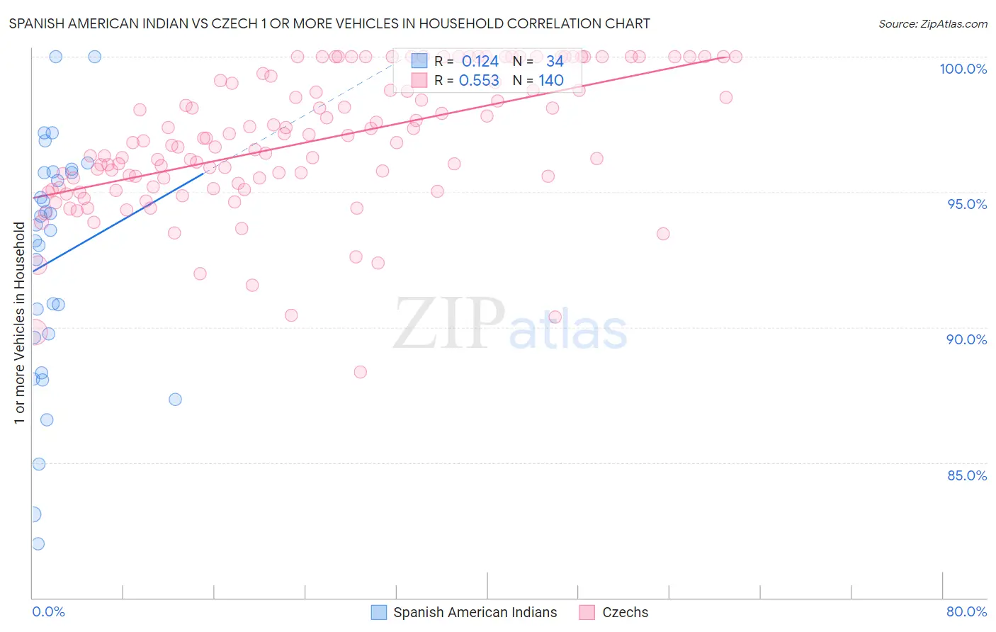 Spanish American Indian vs Czech 1 or more Vehicles in Household