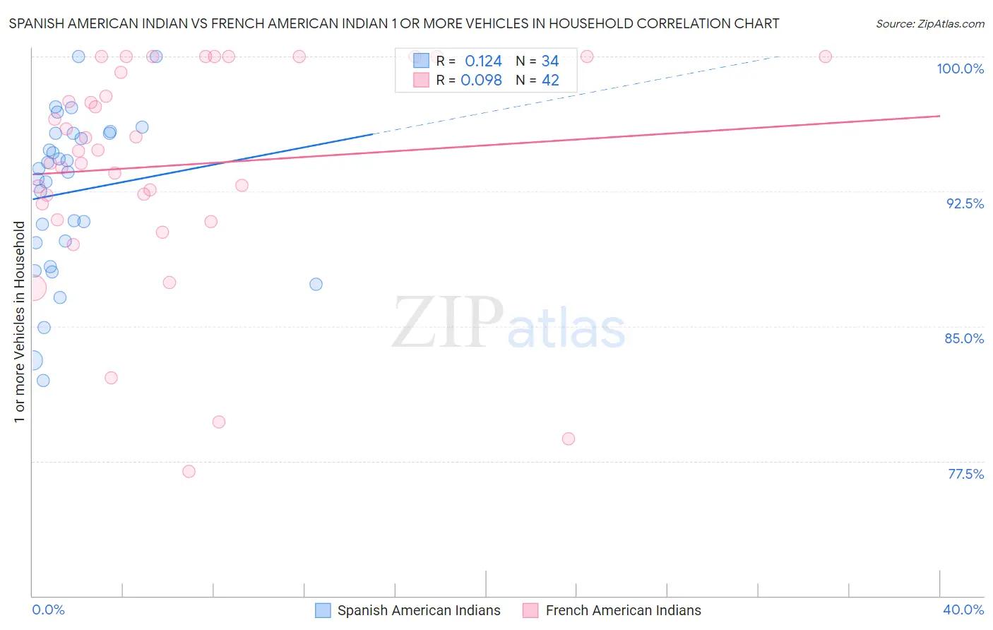 Spanish American Indian vs French American Indian 1 or more Vehicles in Household