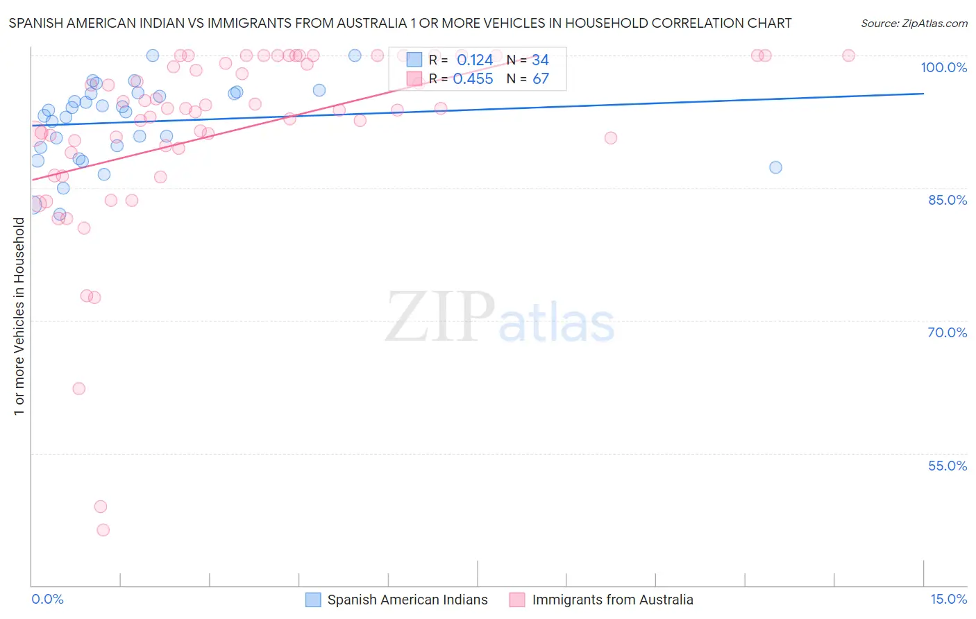 Spanish American Indian vs Immigrants from Australia 1 or more Vehicles in Household