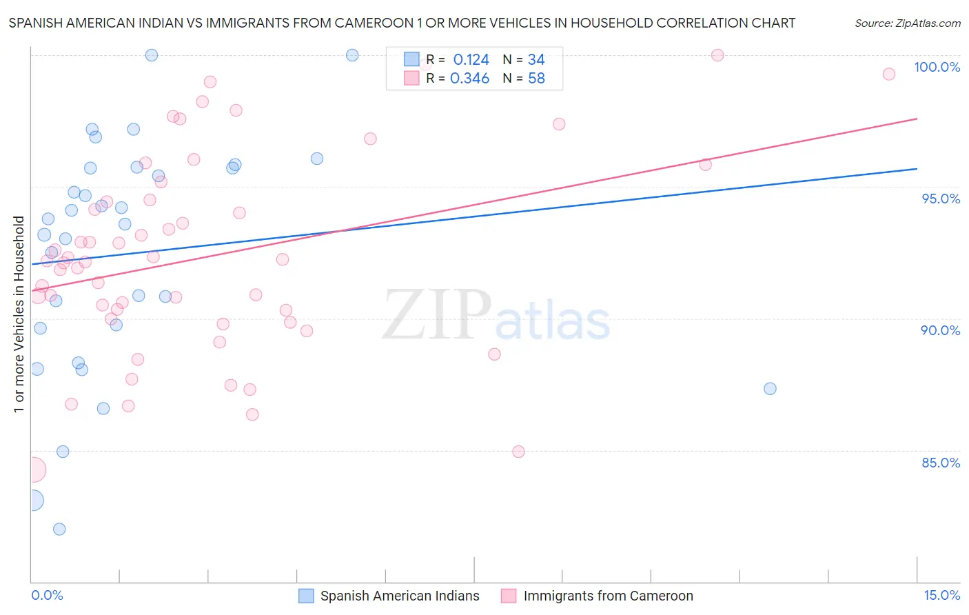 Spanish American Indian vs Immigrants from Cameroon 1 or more Vehicles in Household