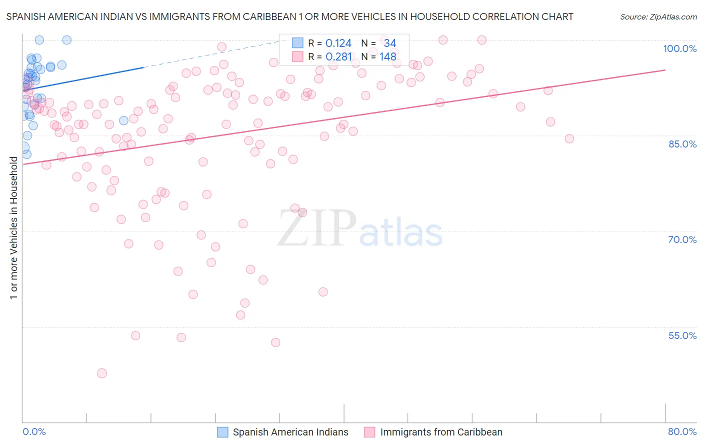 Spanish American Indian vs Immigrants from Caribbean 1 or more Vehicles in Household