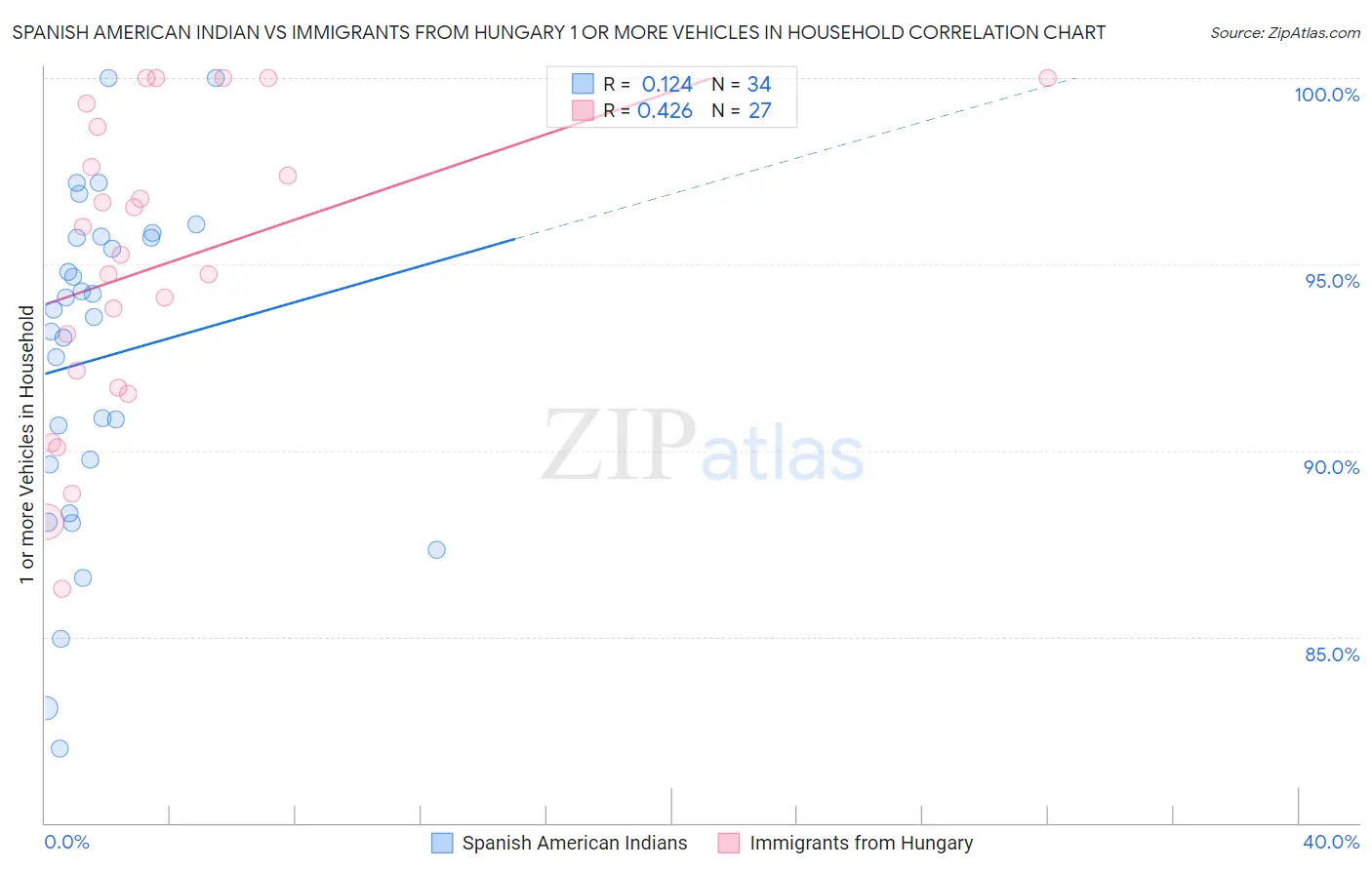 Spanish American Indian vs Immigrants from Hungary 1 or more Vehicles in Household