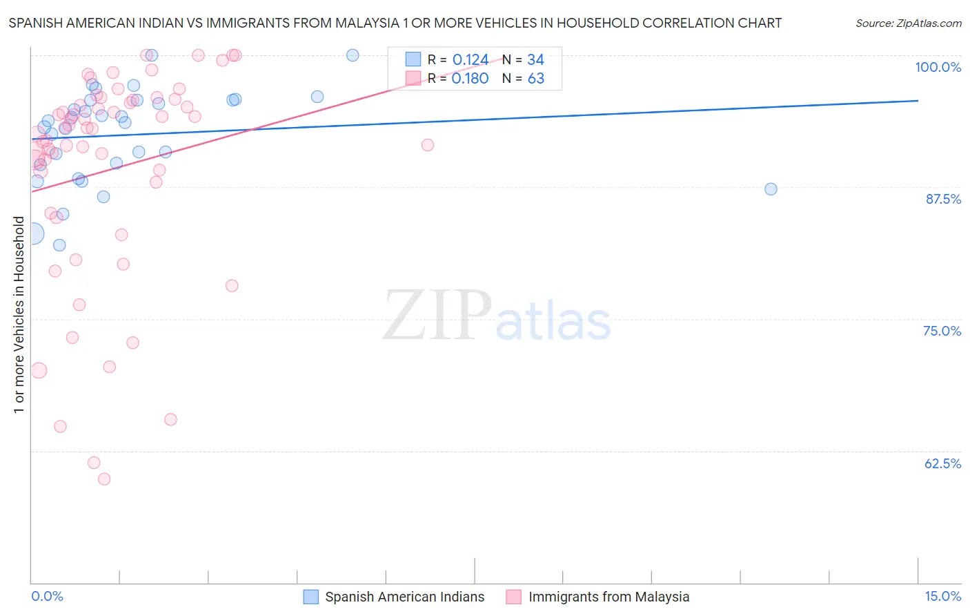 Spanish American Indian vs Immigrants from Malaysia 1 or more Vehicles in Household