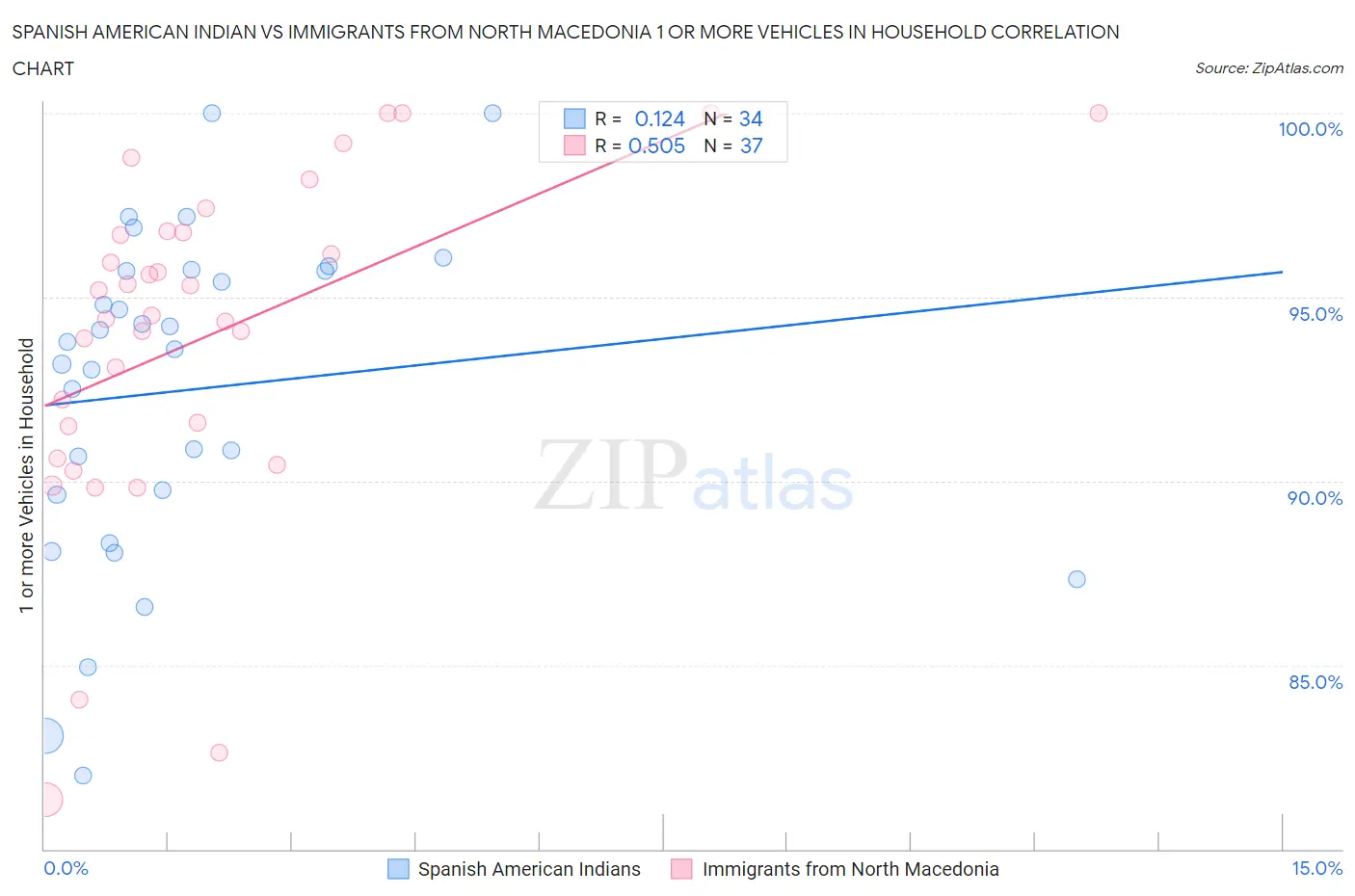 Spanish American Indian vs Immigrants from North Macedonia 1 or more Vehicles in Household