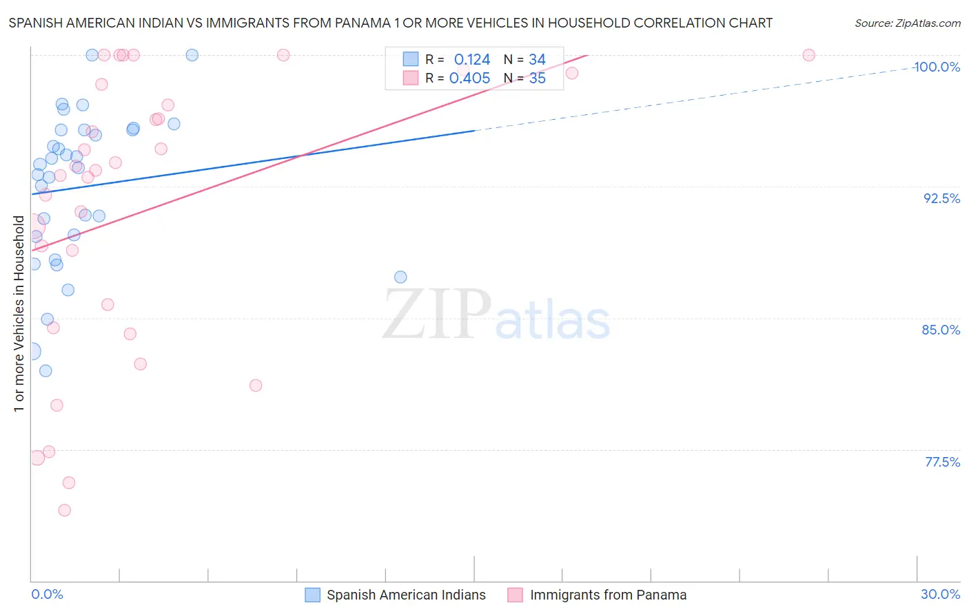 Spanish American Indian vs Immigrants from Panama 1 or more Vehicles in Household