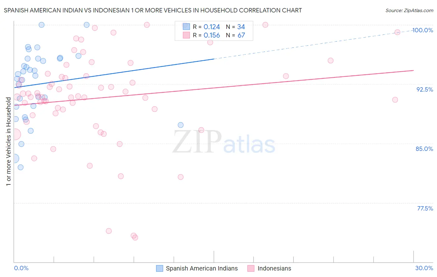 Spanish American Indian vs Indonesian 1 or more Vehicles in Household