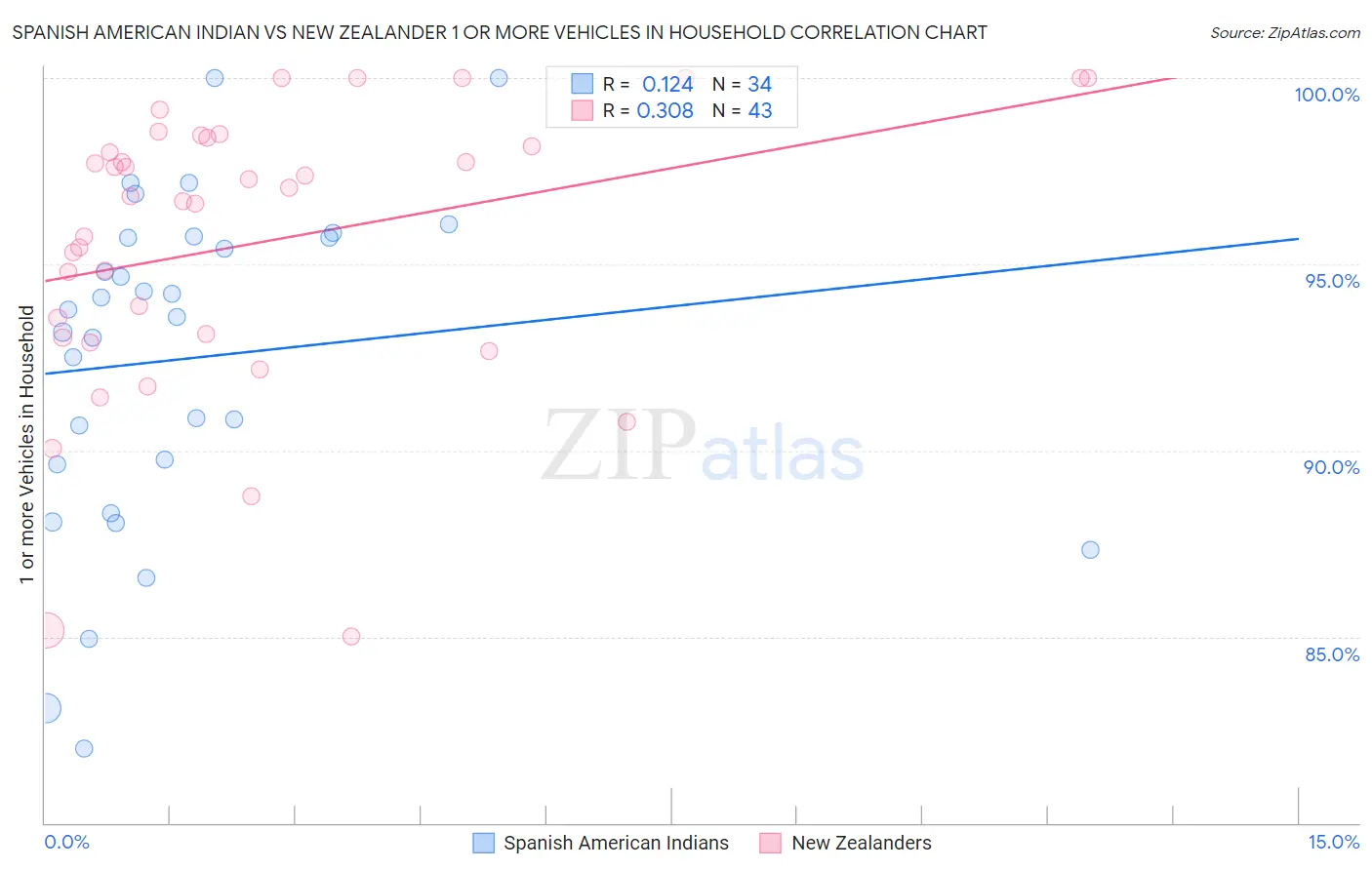 Spanish American Indian vs New Zealander 1 or more Vehicles in Household