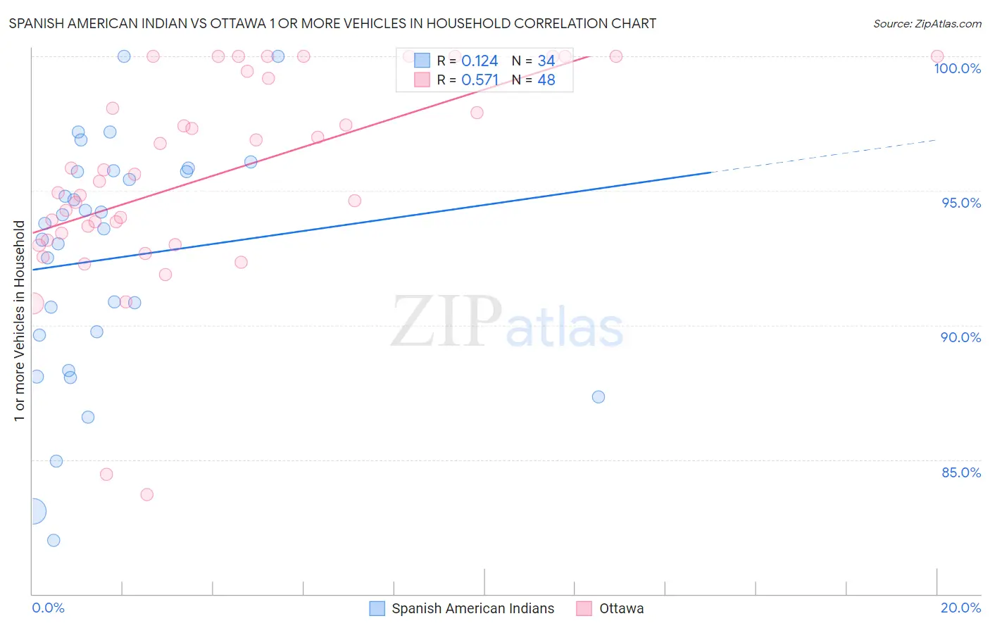 Spanish American Indian vs Ottawa 1 or more Vehicles in Household
