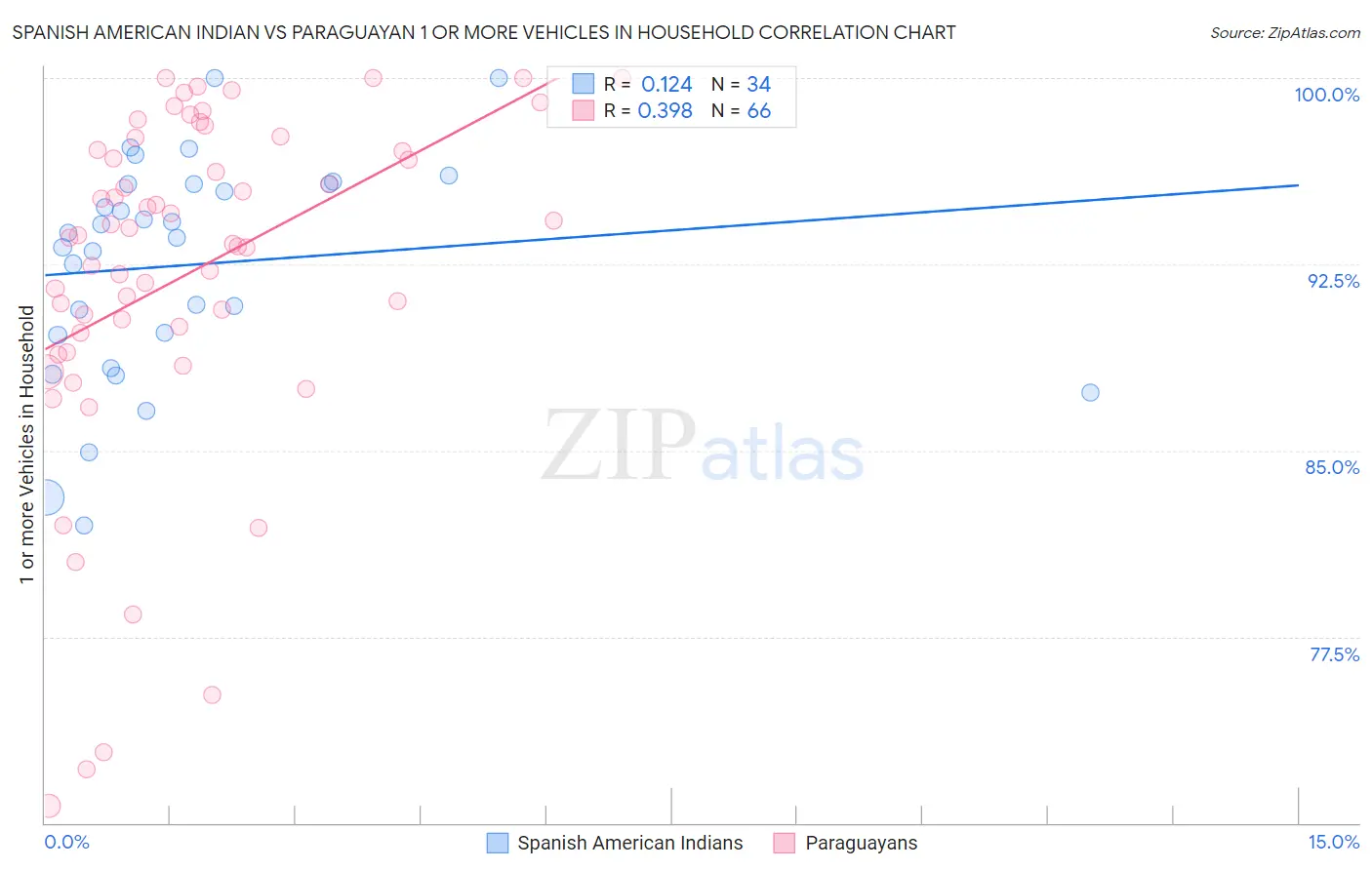 Spanish American Indian vs Paraguayan 1 or more Vehicles in Household