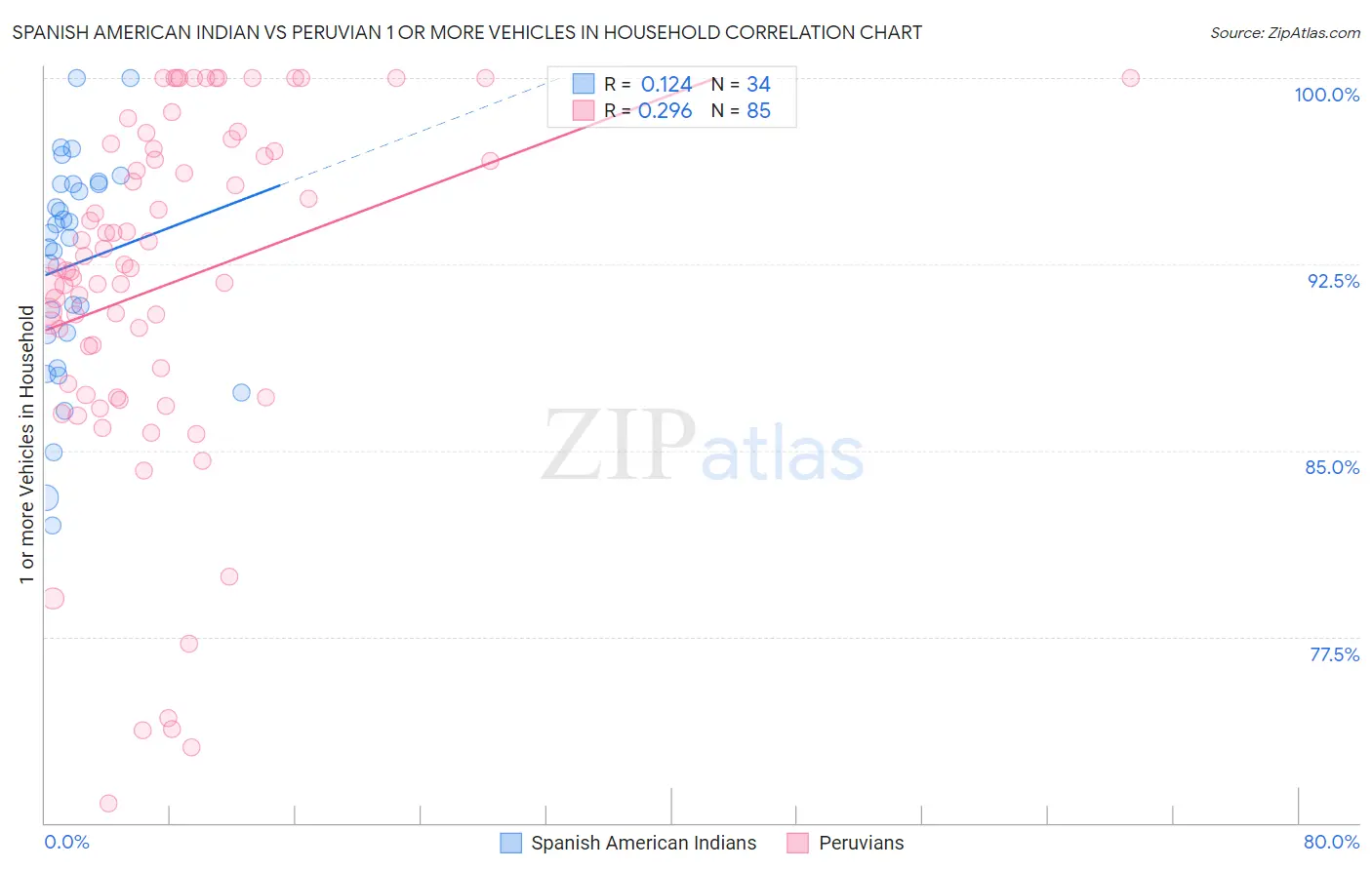 Spanish American Indian vs Peruvian 1 or more Vehicles in Household