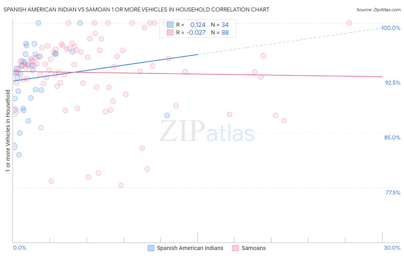 Spanish American Indian vs Samoan 1 or more Vehicles in Household