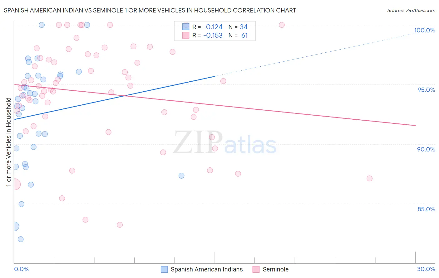 Spanish American Indian vs Seminole 1 or more Vehicles in Household