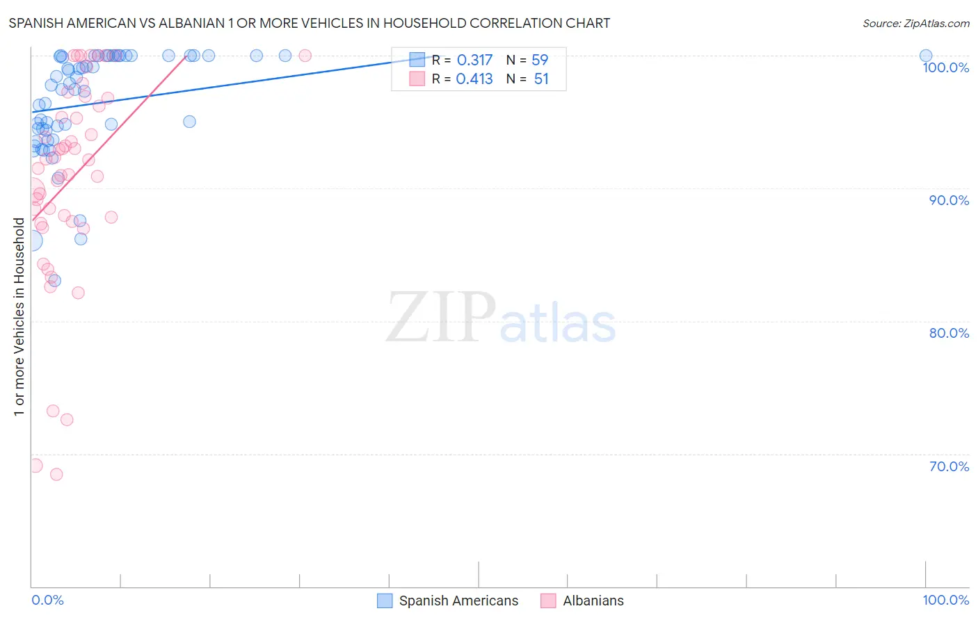 Spanish American vs Albanian 1 or more Vehicles in Household