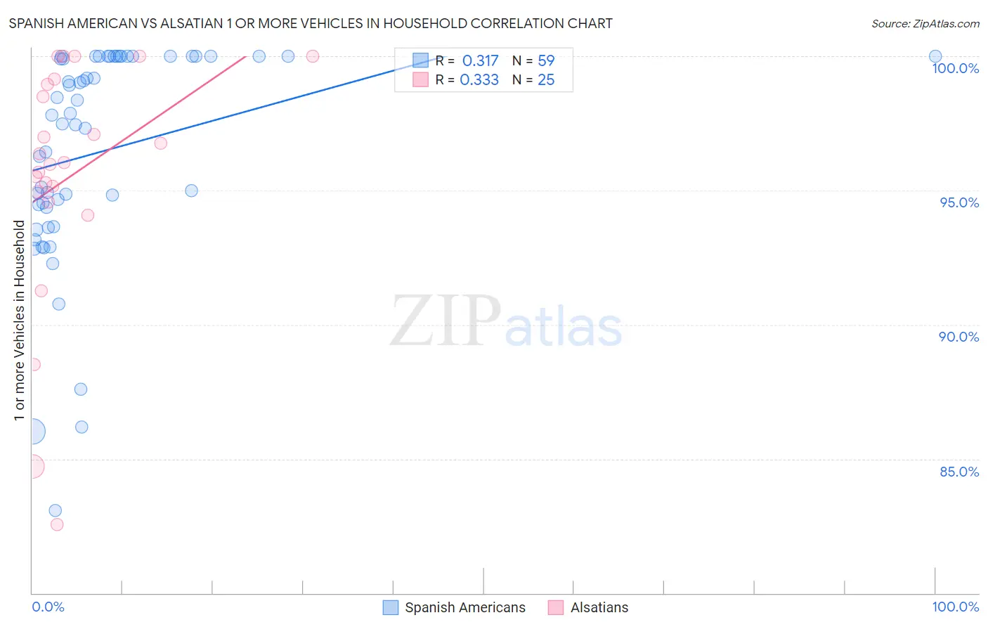 Spanish American vs Alsatian 1 or more Vehicles in Household