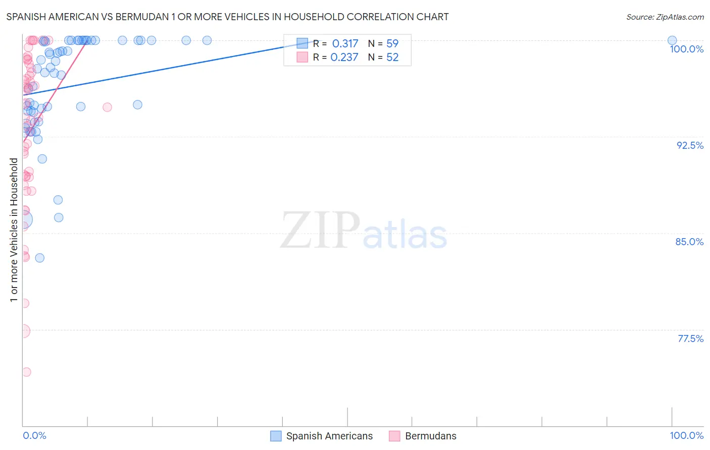 Spanish American vs Bermudan 1 or more Vehicles in Household