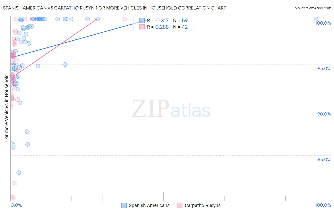 Spanish American vs Carpatho Rusyn 1 or more Vehicles in Household
