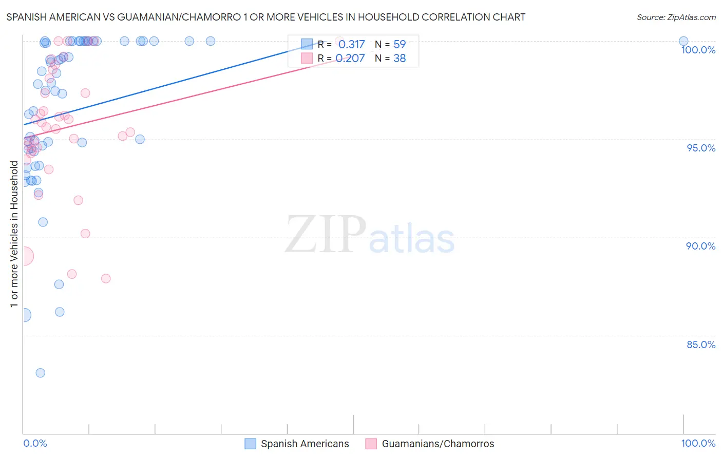 Spanish American vs Guamanian/Chamorro 1 or more Vehicles in Household