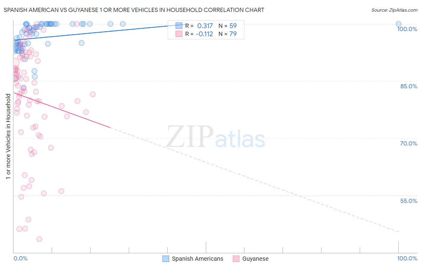 Spanish American vs Guyanese 1 or more Vehicles in Household