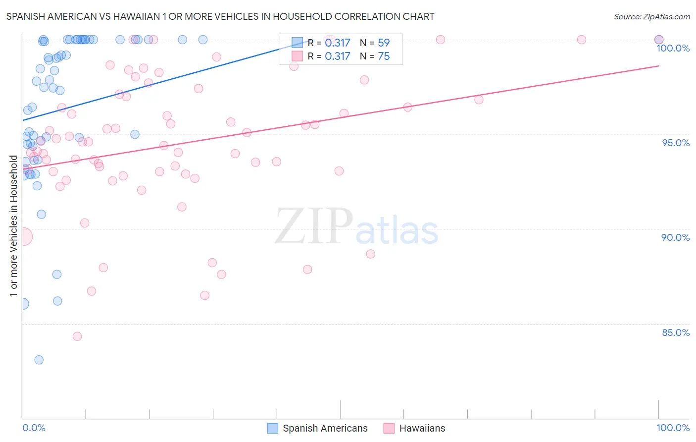Spanish American vs Hawaiian 1 or more Vehicles in Household