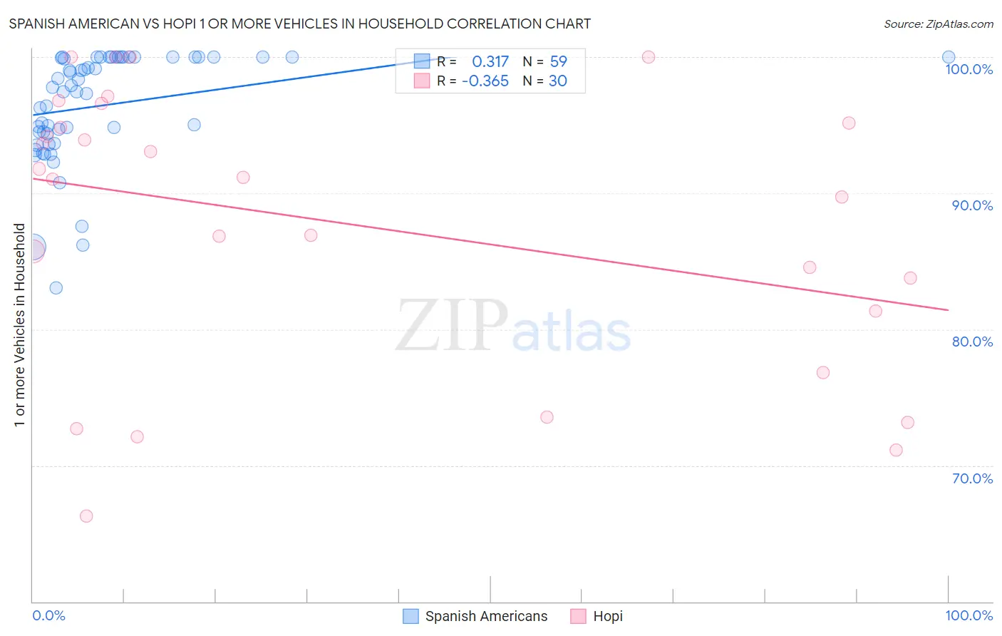 Spanish American vs Hopi 1 or more Vehicles in Household