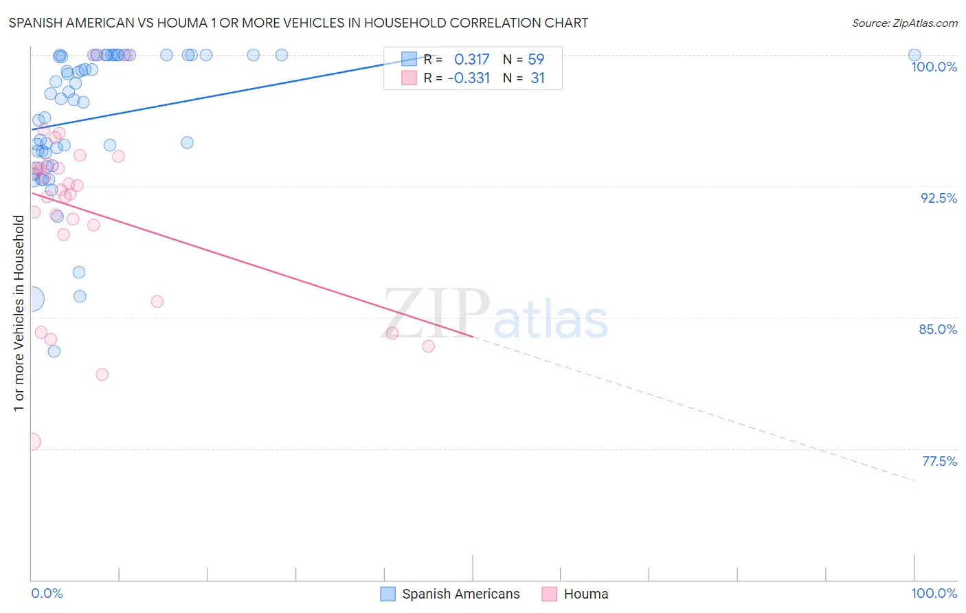 Spanish American vs Houma 1 or more Vehicles in Household