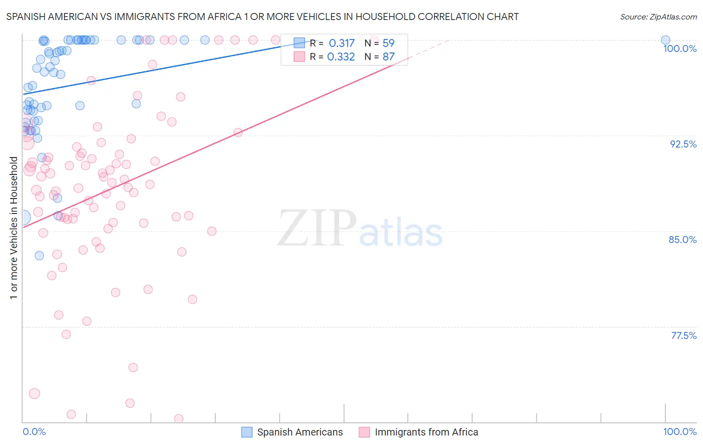 Spanish American vs Immigrants from Africa 1 or more Vehicles in Household
