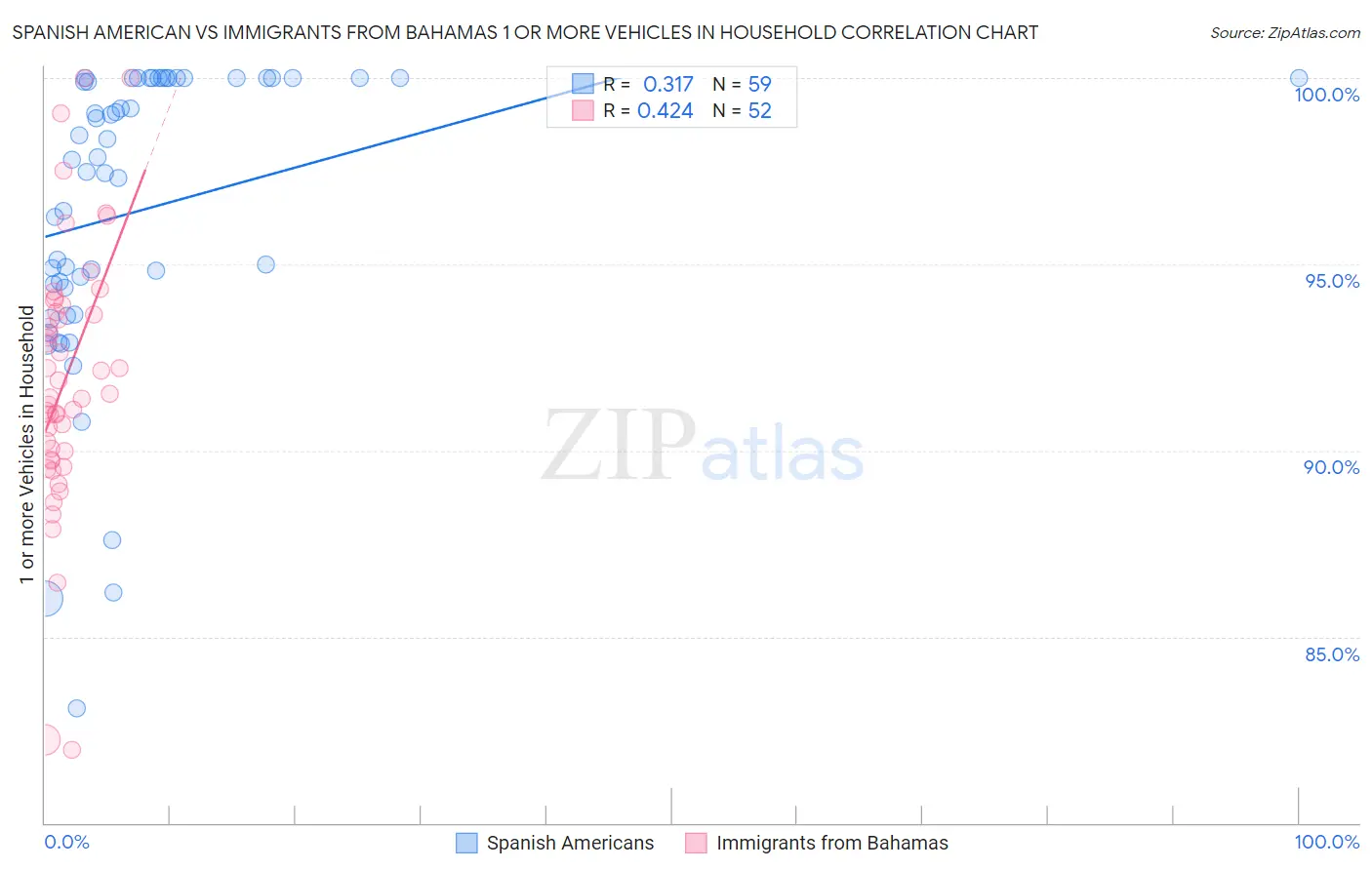 Spanish American vs Immigrants from Bahamas 1 or more Vehicles in Household