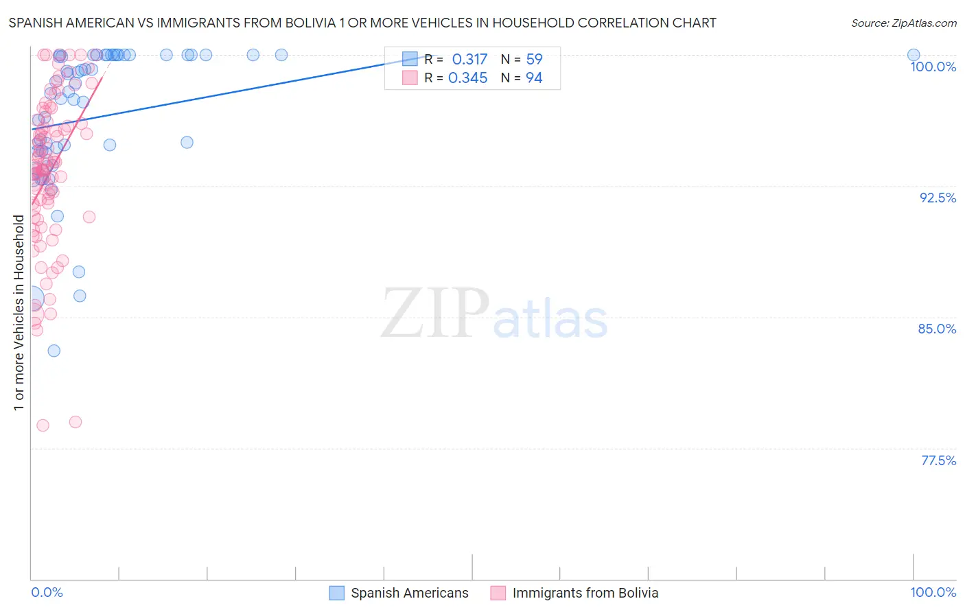Spanish American vs Immigrants from Bolivia 1 or more Vehicles in Household