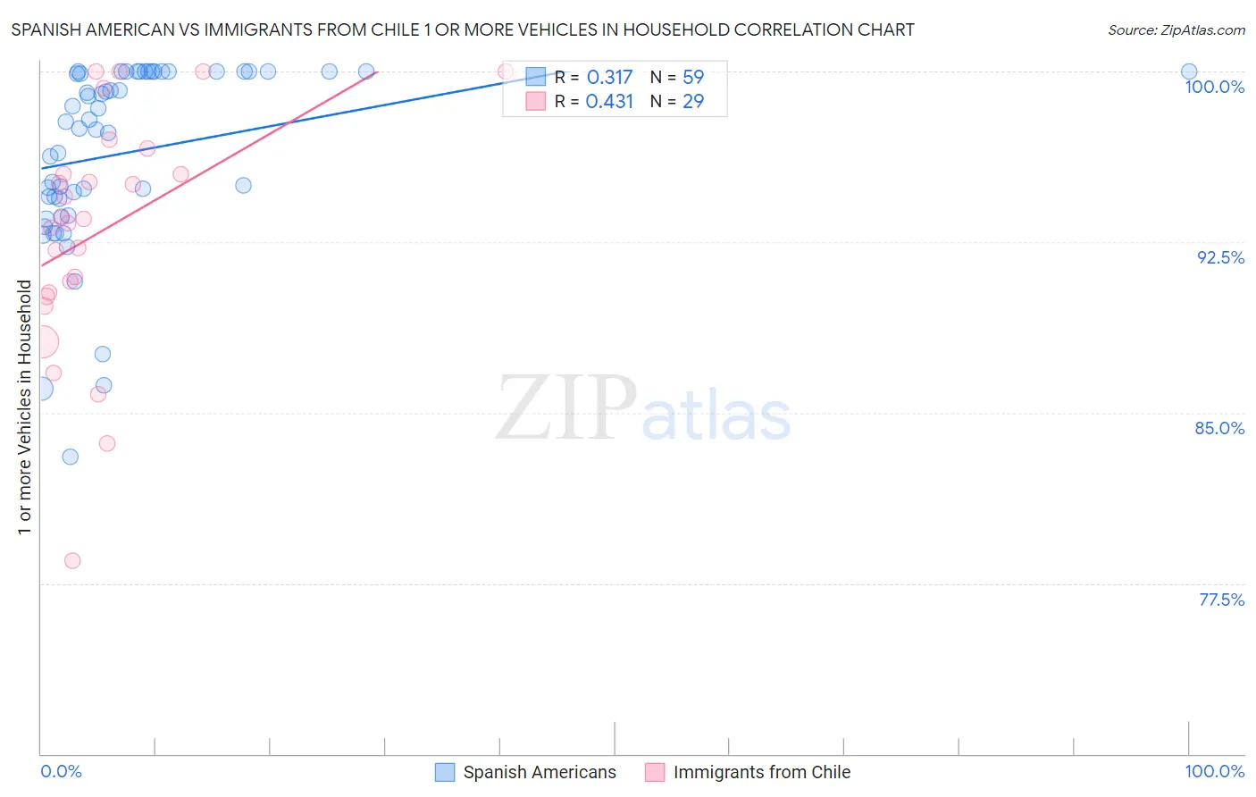 Spanish American vs Immigrants from Chile 1 or more Vehicles in Household