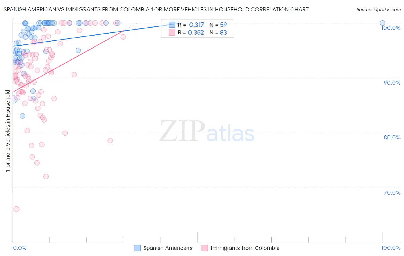 Spanish American vs Immigrants from Colombia 1 or more Vehicles in Household