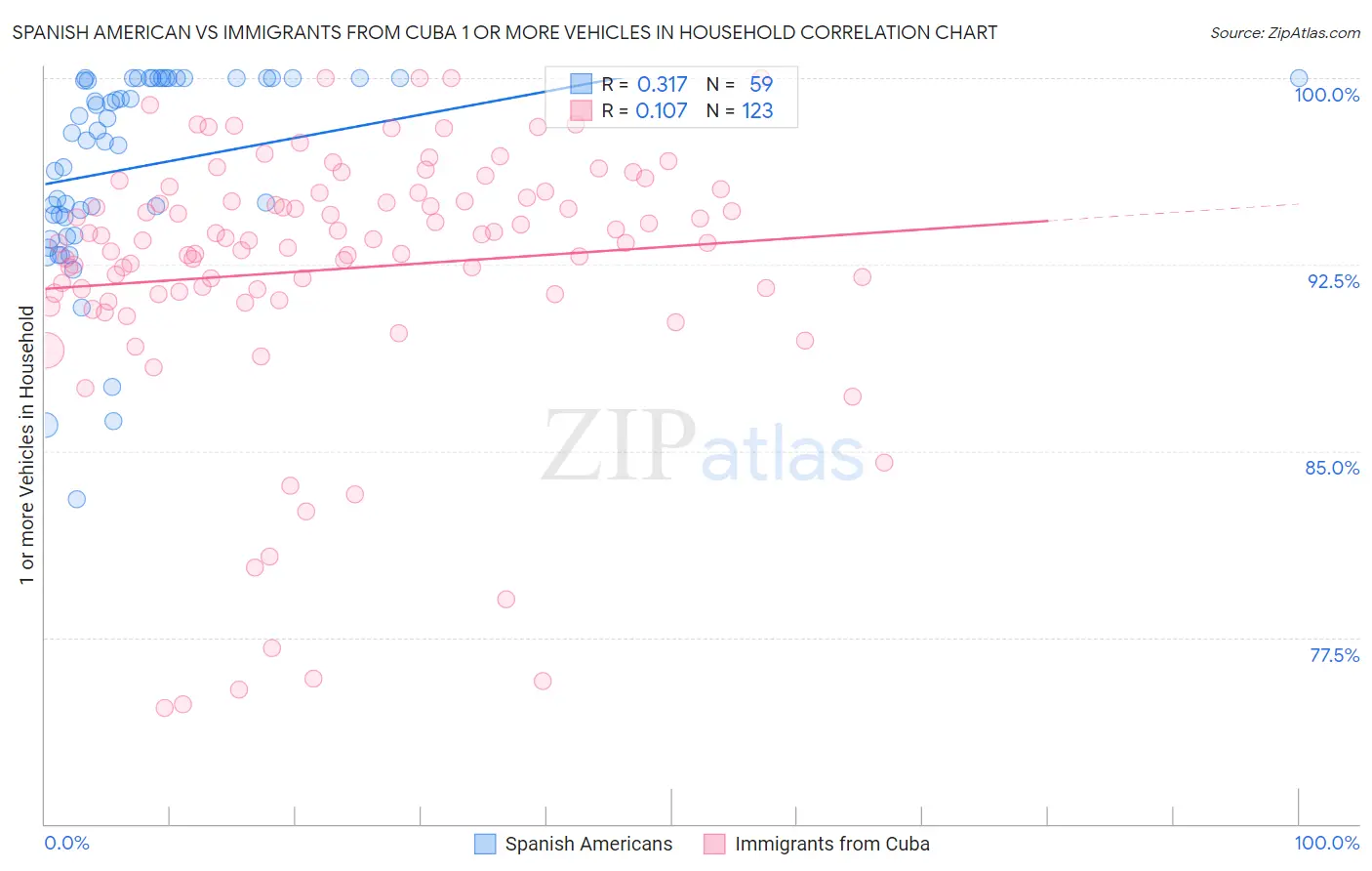 Spanish American vs Immigrants from Cuba 1 or more Vehicles in Household
